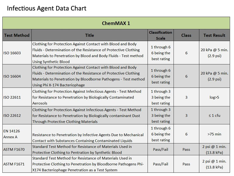 Infectious Agent Data Chart